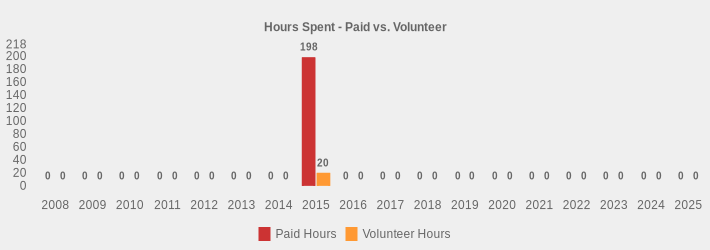 Hours Spent - Paid vs. Volunteer (Paid Hours:2008=0,2009=0,2010=0,2011=0,2012=0,2013=0,2014=0,2015=198,2016=0,2017=0,2018=0,2019=0,2020=0,2021=0,2022=0,2023=0,2024=0,2025=0|Volunteer Hours:2008=0,2009=0,2010=0,2011=0,2012=0,2013=0,2014=0,2015=20,2016=0,2017=0,2018=0,2019=0,2020=0,2021=0,2022=0,2023=0,2024=0,2025=0|)